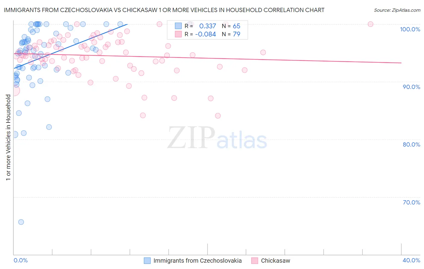 Immigrants from Czechoslovakia vs Chickasaw 1 or more Vehicles in Household