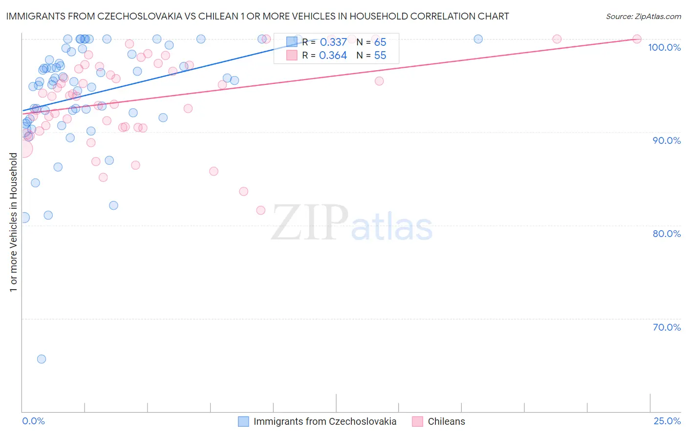 Immigrants from Czechoslovakia vs Chilean 1 or more Vehicles in Household
