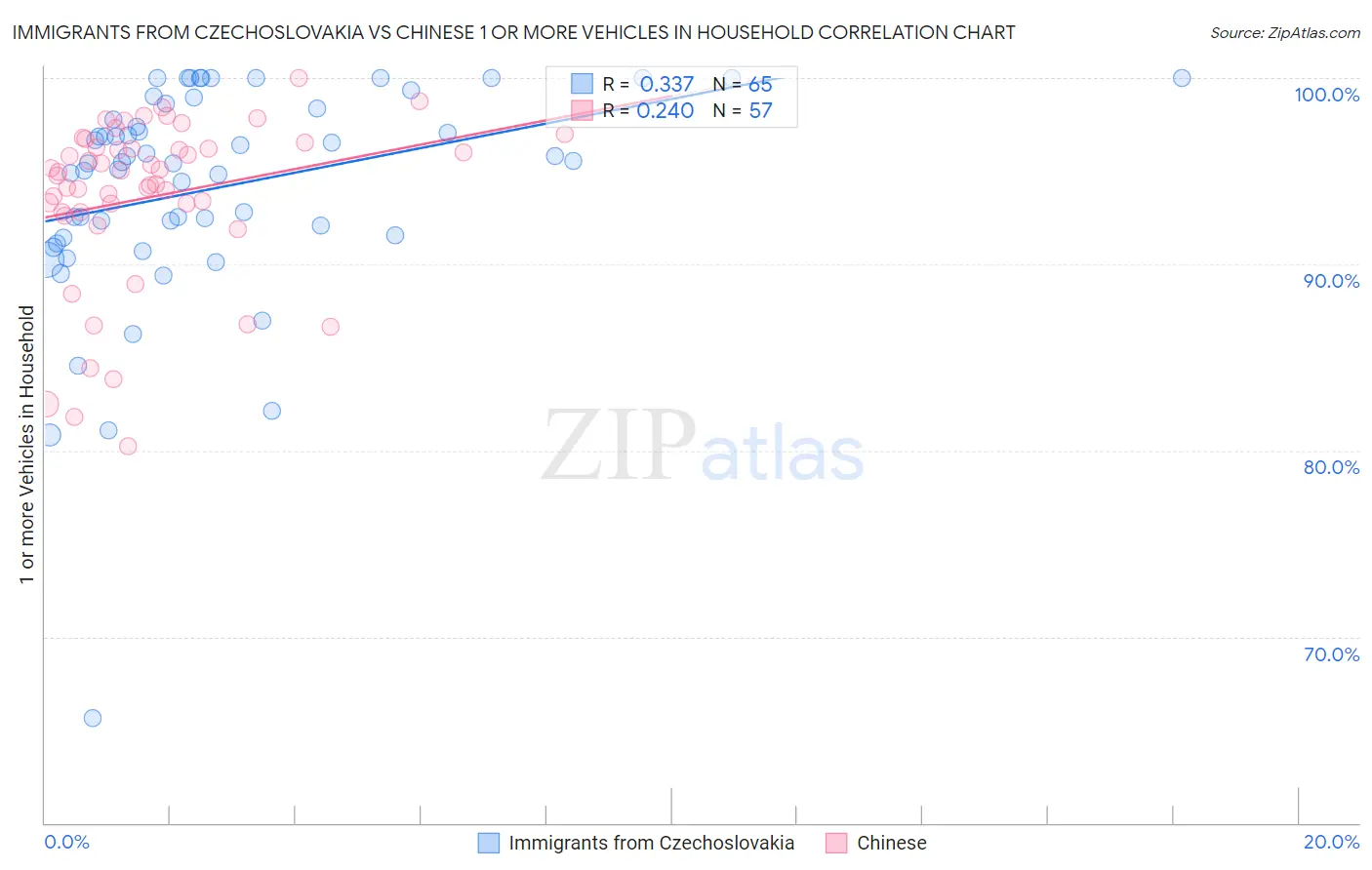 Immigrants from Czechoslovakia vs Chinese 1 or more Vehicles in Household