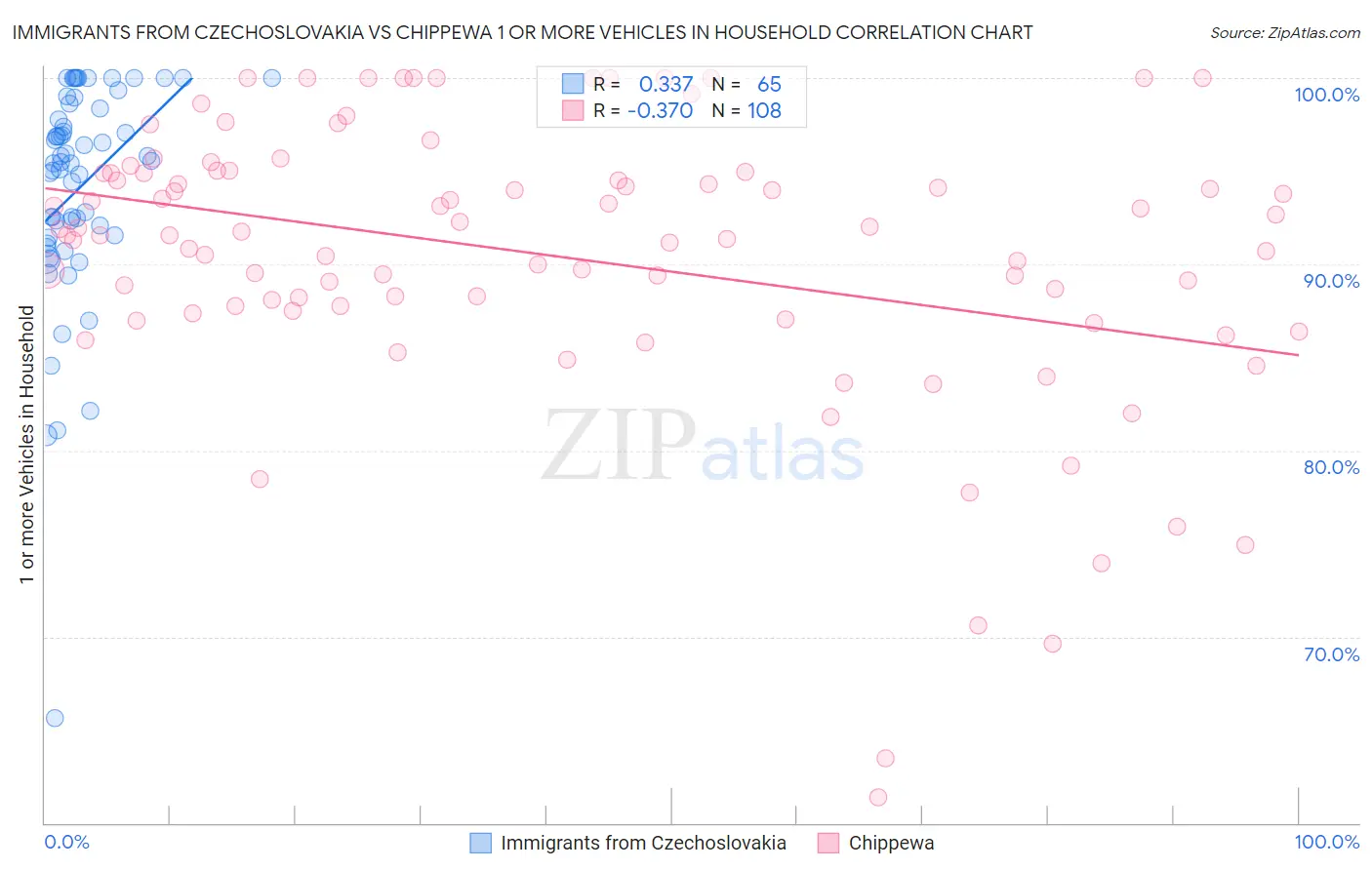 Immigrants from Czechoslovakia vs Chippewa 1 or more Vehicles in Household