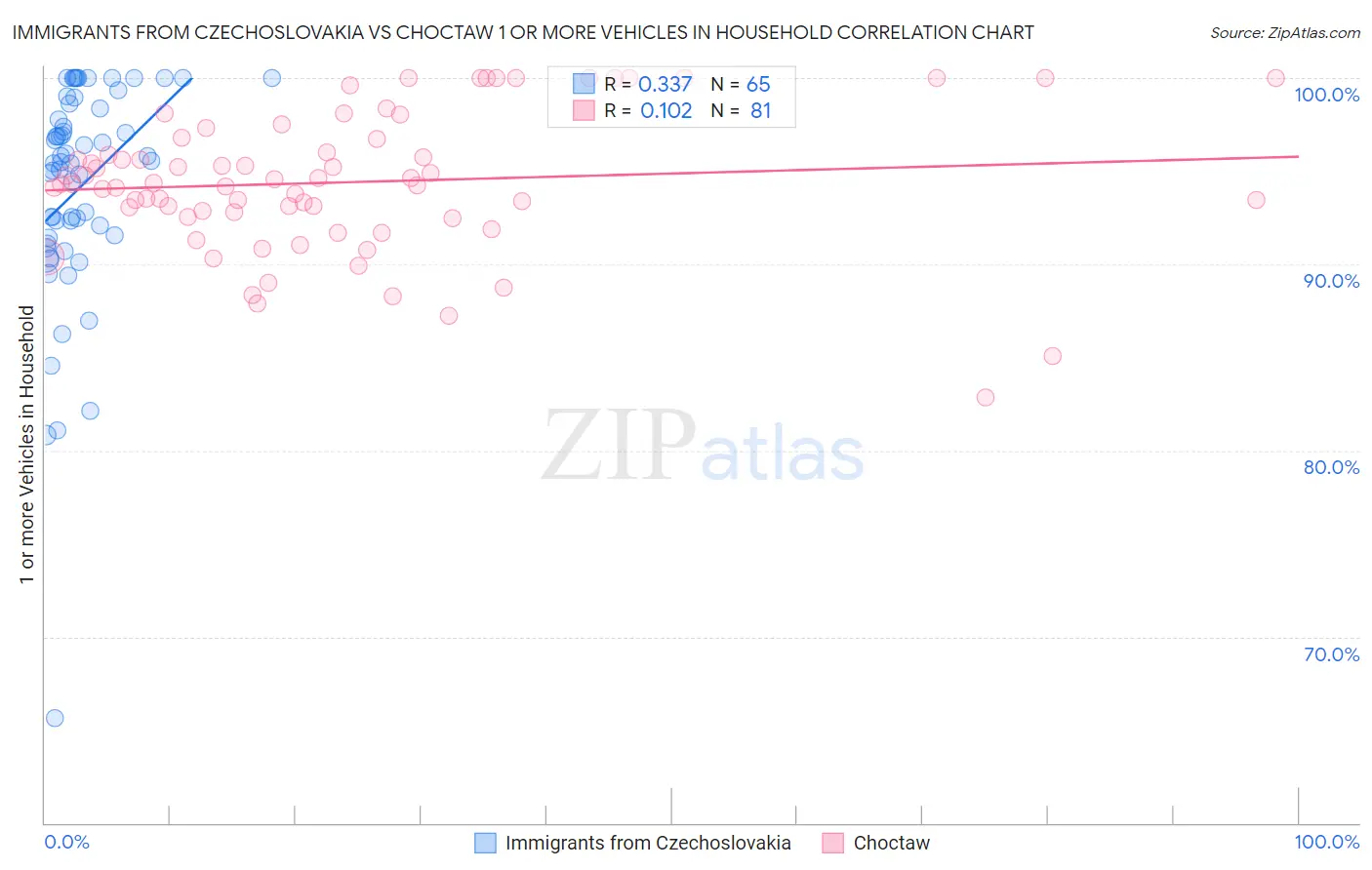 Immigrants from Czechoslovakia vs Choctaw 1 or more Vehicles in Household