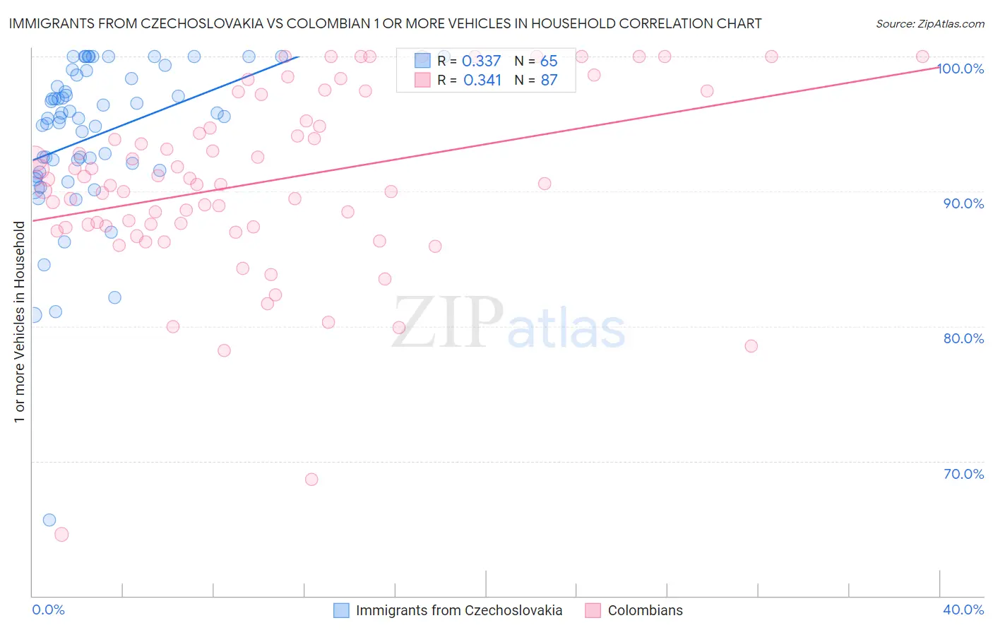 Immigrants from Czechoslovakia vs Colombian 1 or more Vehicles in Household