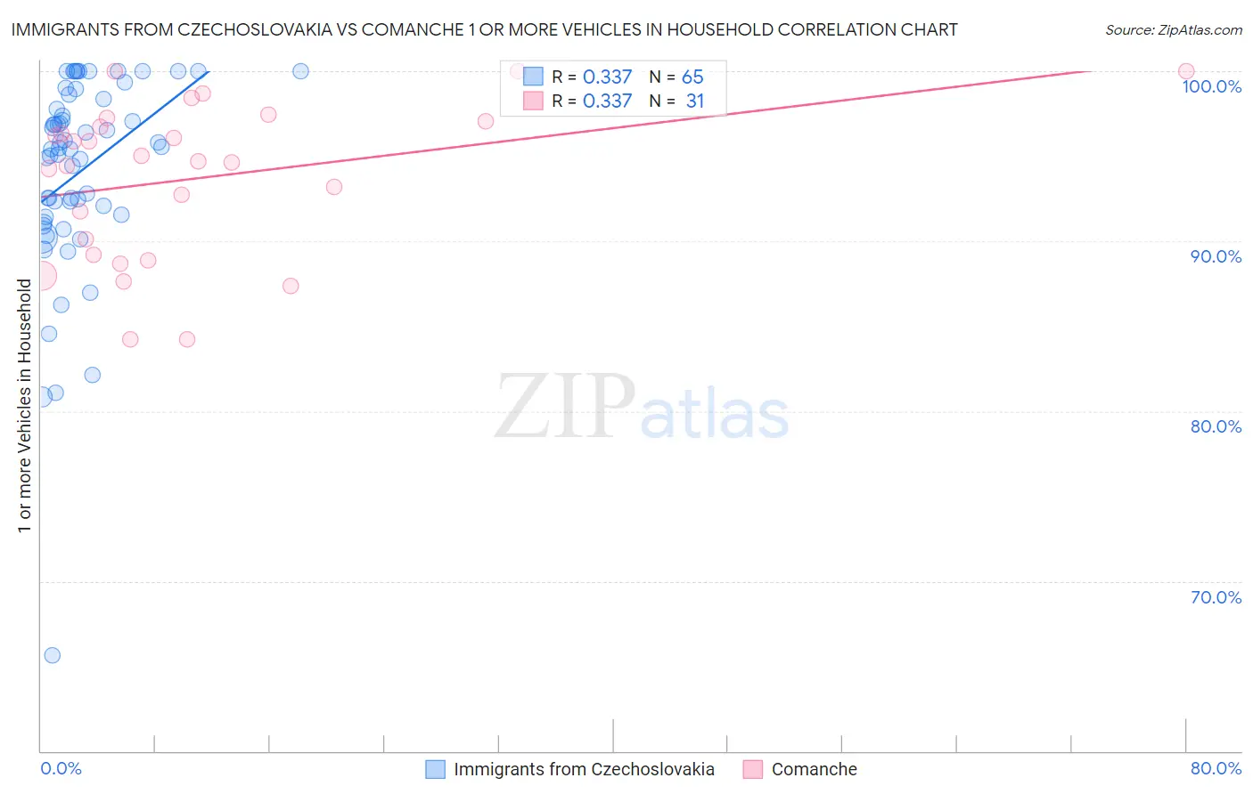 Immigrants from Czechoslovakia vs Comanche 1 or more Vehicles in Household