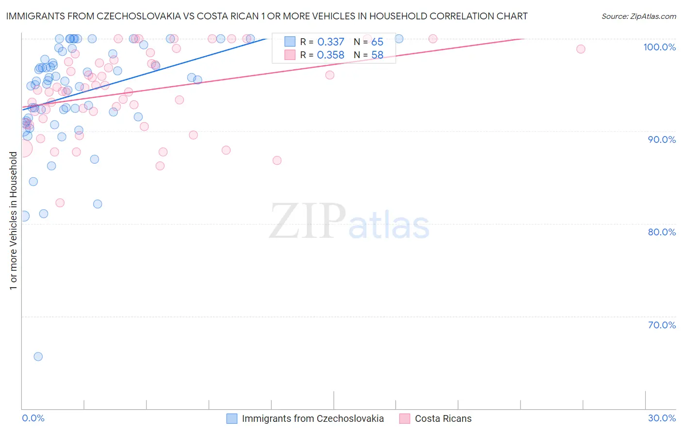 Immigrants from Czechoslovakia vs Costa Rican 1 or more Vehicles in Household