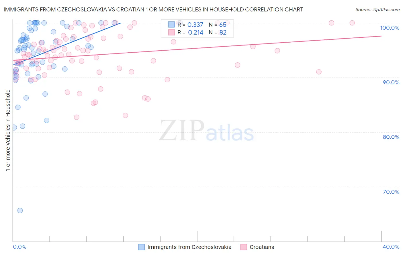 Immigrants from Czechoslovakia vs Croatian 1 or more Vehicles in Household