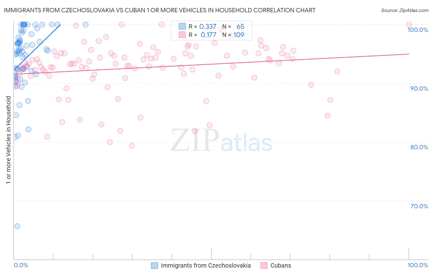 Immigrants from Czechoslovakia vs Cuban 1 or more Vehicles in Household