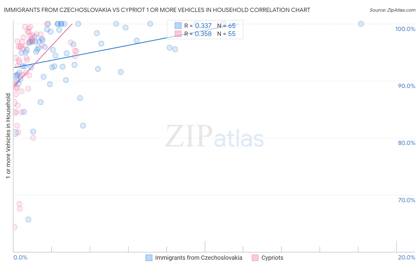 Immigrants from Czechoslovakia vs Cypriot 1 or more Vehicles in Household