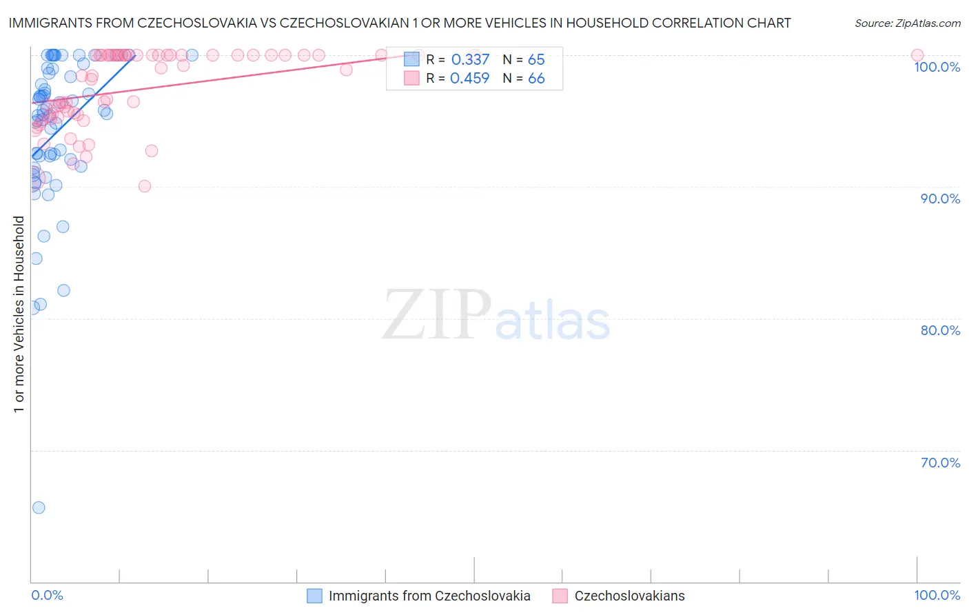 Immigrants from Czechoslovakia vs Czechoslovakian 1 or more Vehicles in Household