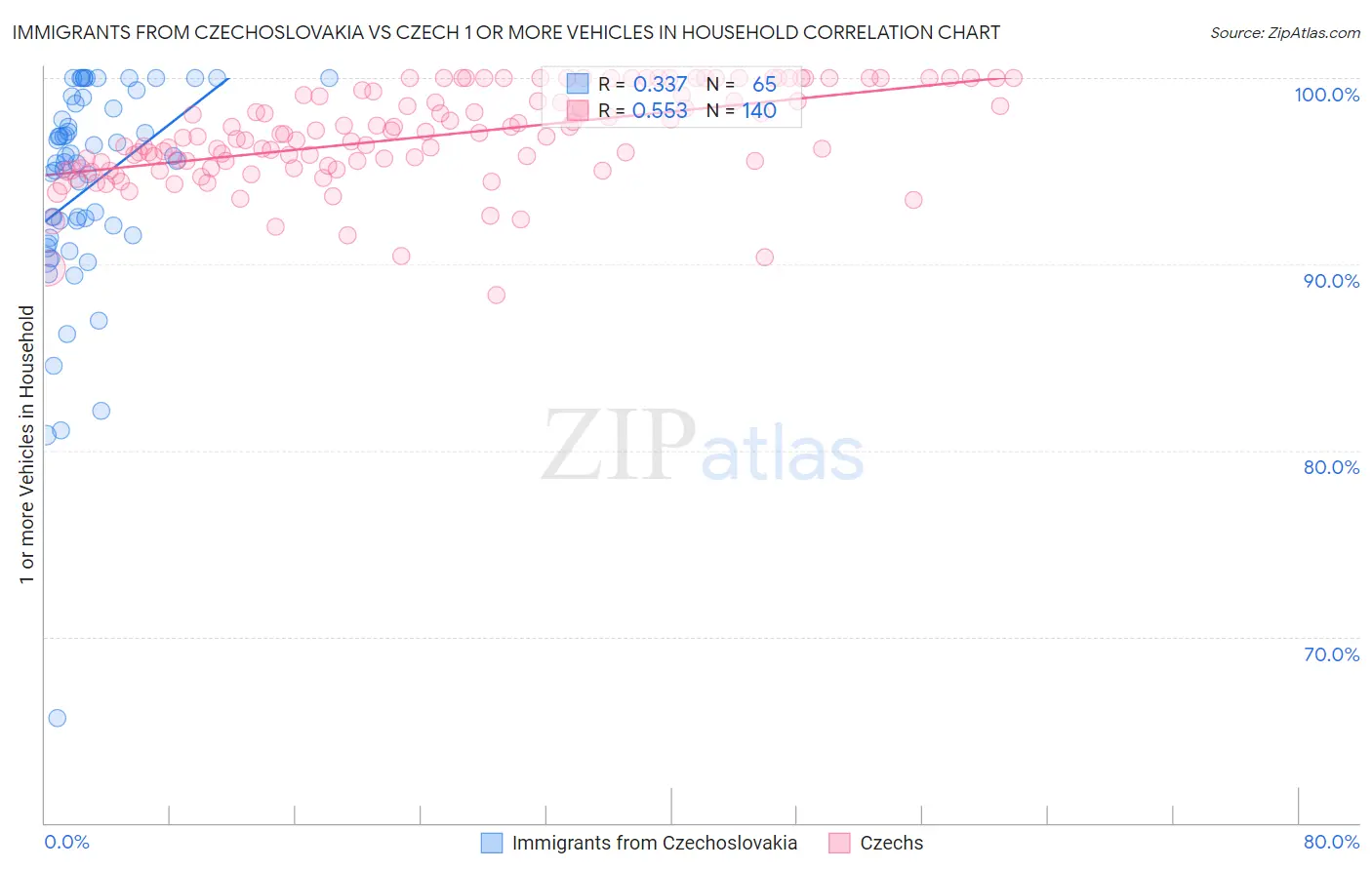 Immigrants from Czechoslovakia vs Czech 1 or more Vehicles in Household