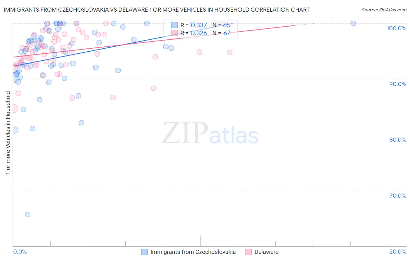 Immigrants from Czechoslovakia vs Delaware 1 or more Vehicles in Household