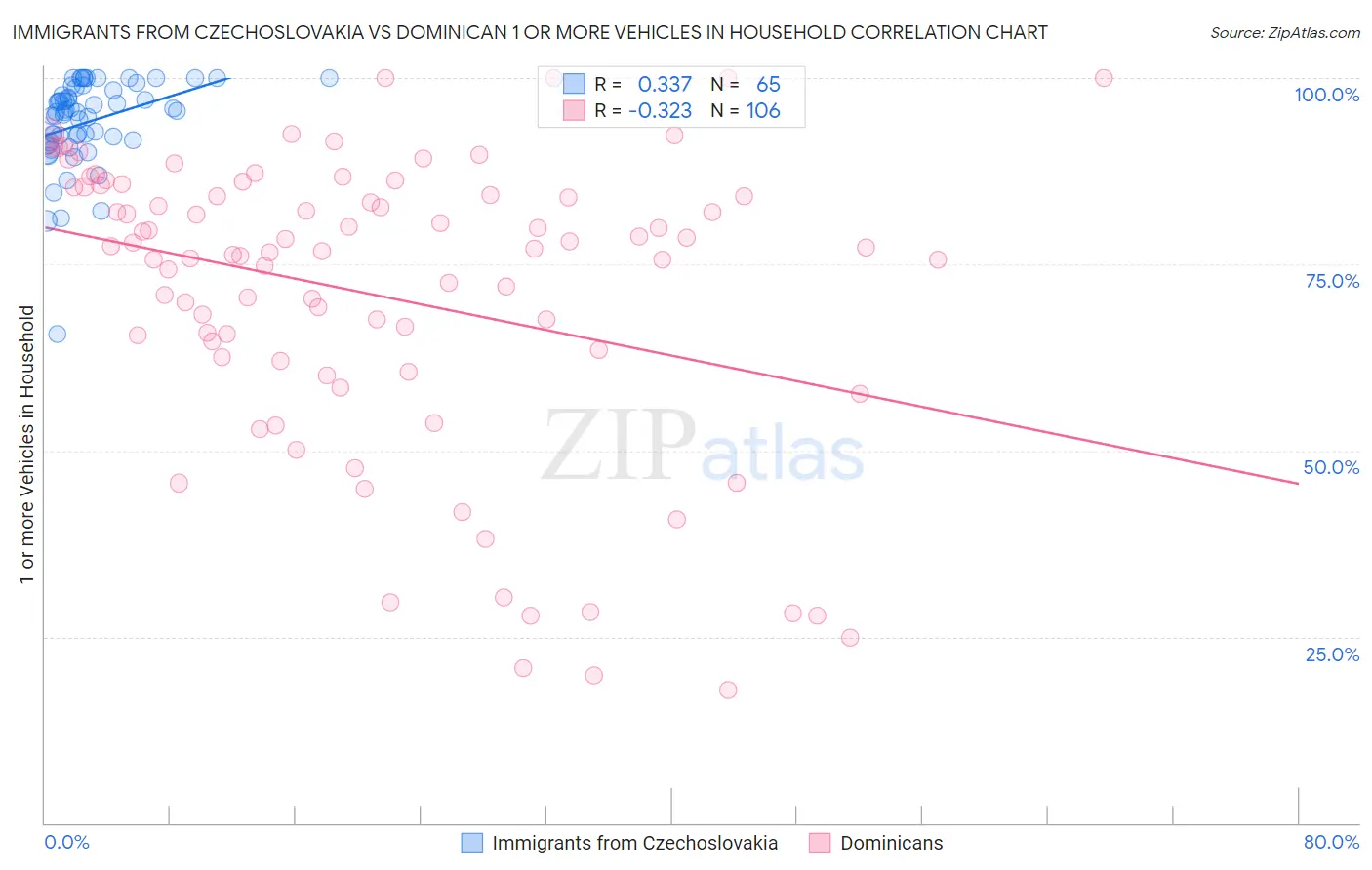 Immigrants from Czechoslovakia vs Dominican 1 or more Vehicles in Household