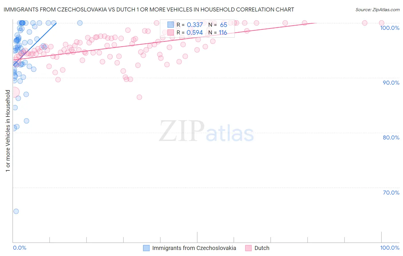 Immigrants from Czechoslovakia vs Dutch 1 or more Vehicles in Household