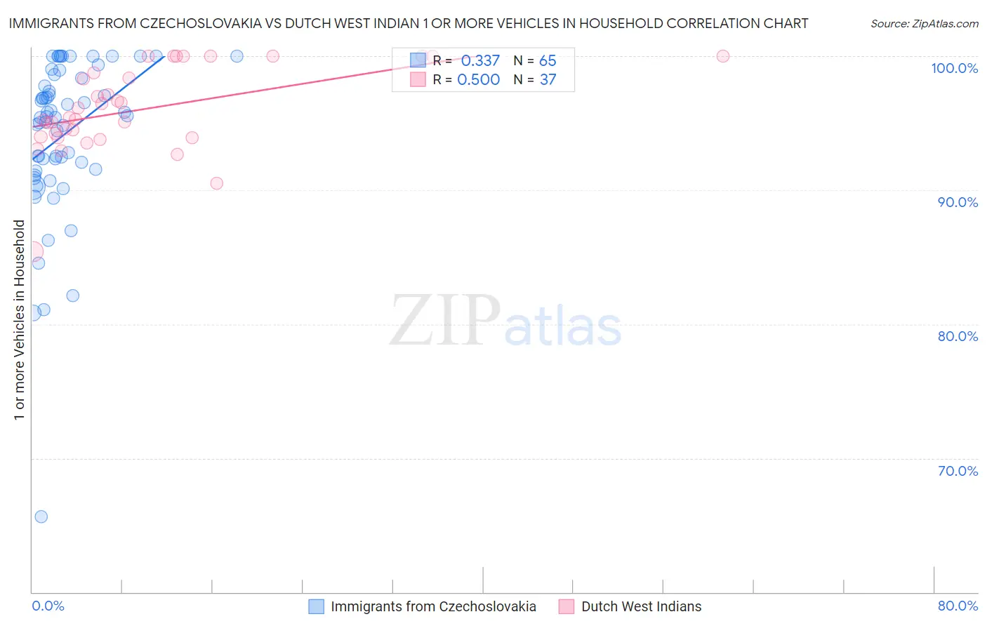 Immigrants from Czechoslovakia vs Dutch West Indian 1 or more Vehicles in Household