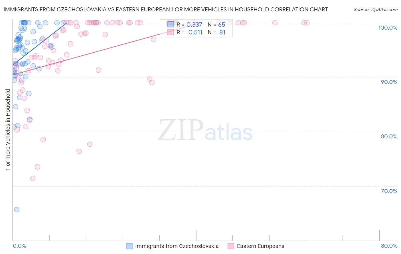 Immigrants from Czechoslovakia vs Eastern European 1 or more Vehicles in Household