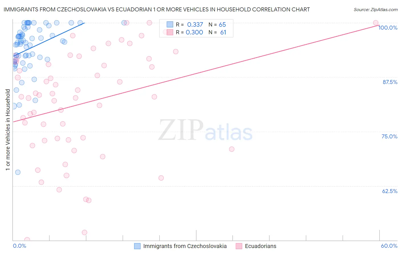 Immigrants from Czechoslovakia vs Ecuadorian 1 or more Vehicles in Household