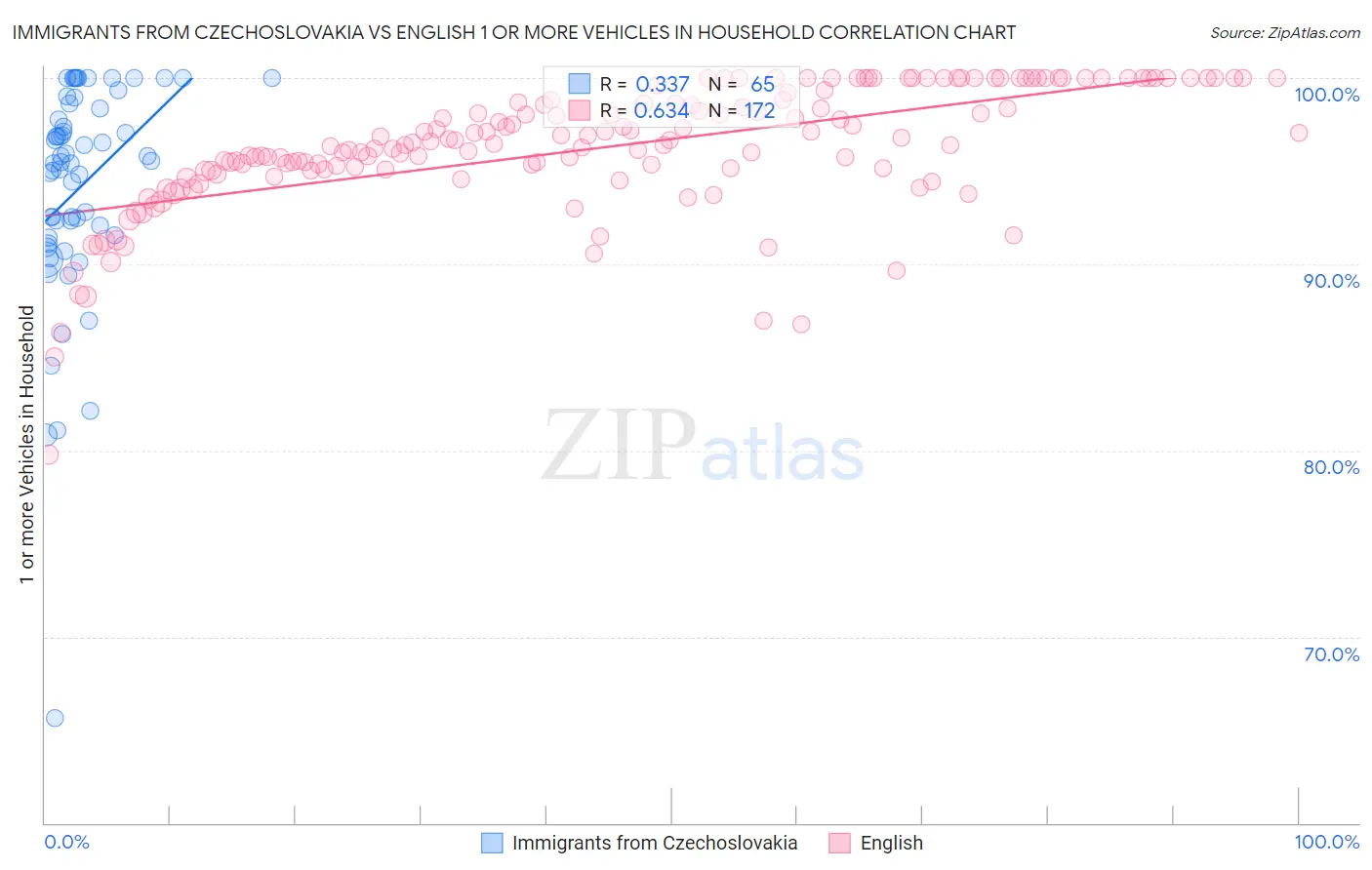 Immigrants from Czechoslovakia vs English 1 or more Vehicles in Household