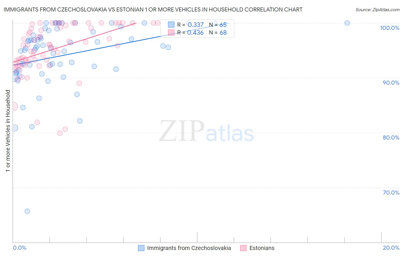 Immigrants from Czechoslovakia vs Estonian 1 or more Vehicles in Household