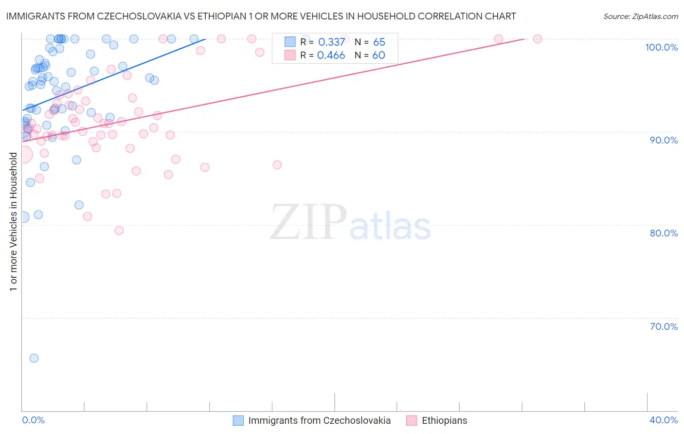 Immigrants from Czechoslovakia vs Ethiopian 1 or more Vehicles in Household