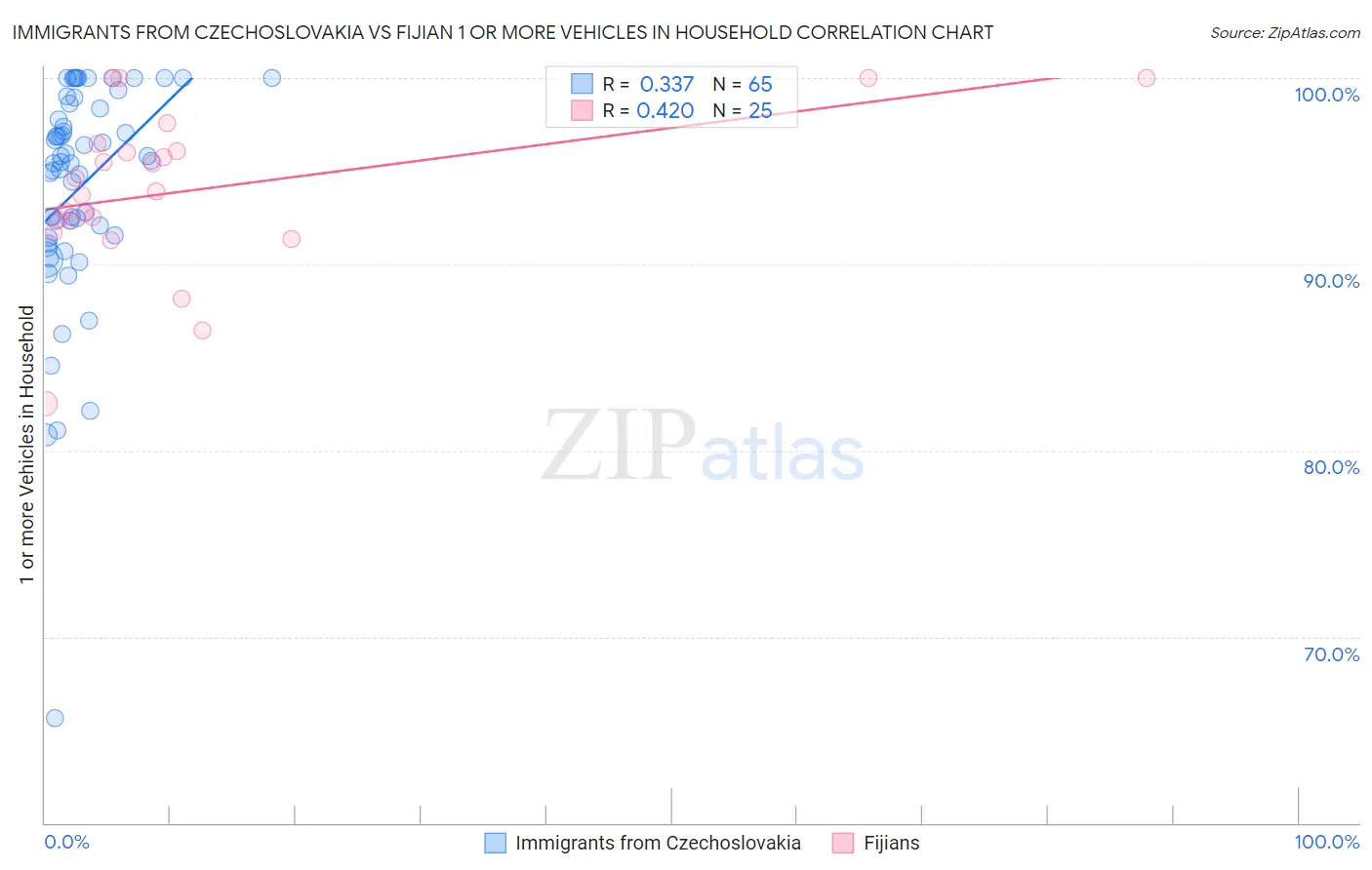 Immigrants from Czechoslovakia vs Fijian 1 or more Vehicles in Household