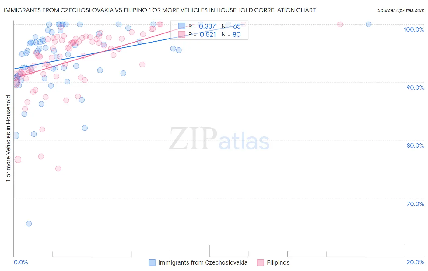 Immigrants from Czechoslovakia vs Filipino 1 or more Vehicles in Household