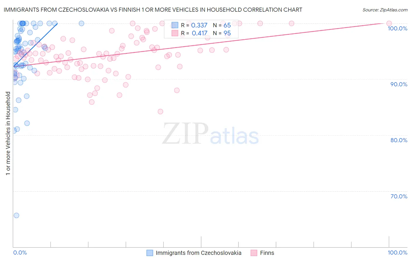 Immigrants from Czechoslovakia vs Finnish 1 or more Vehicles in Household