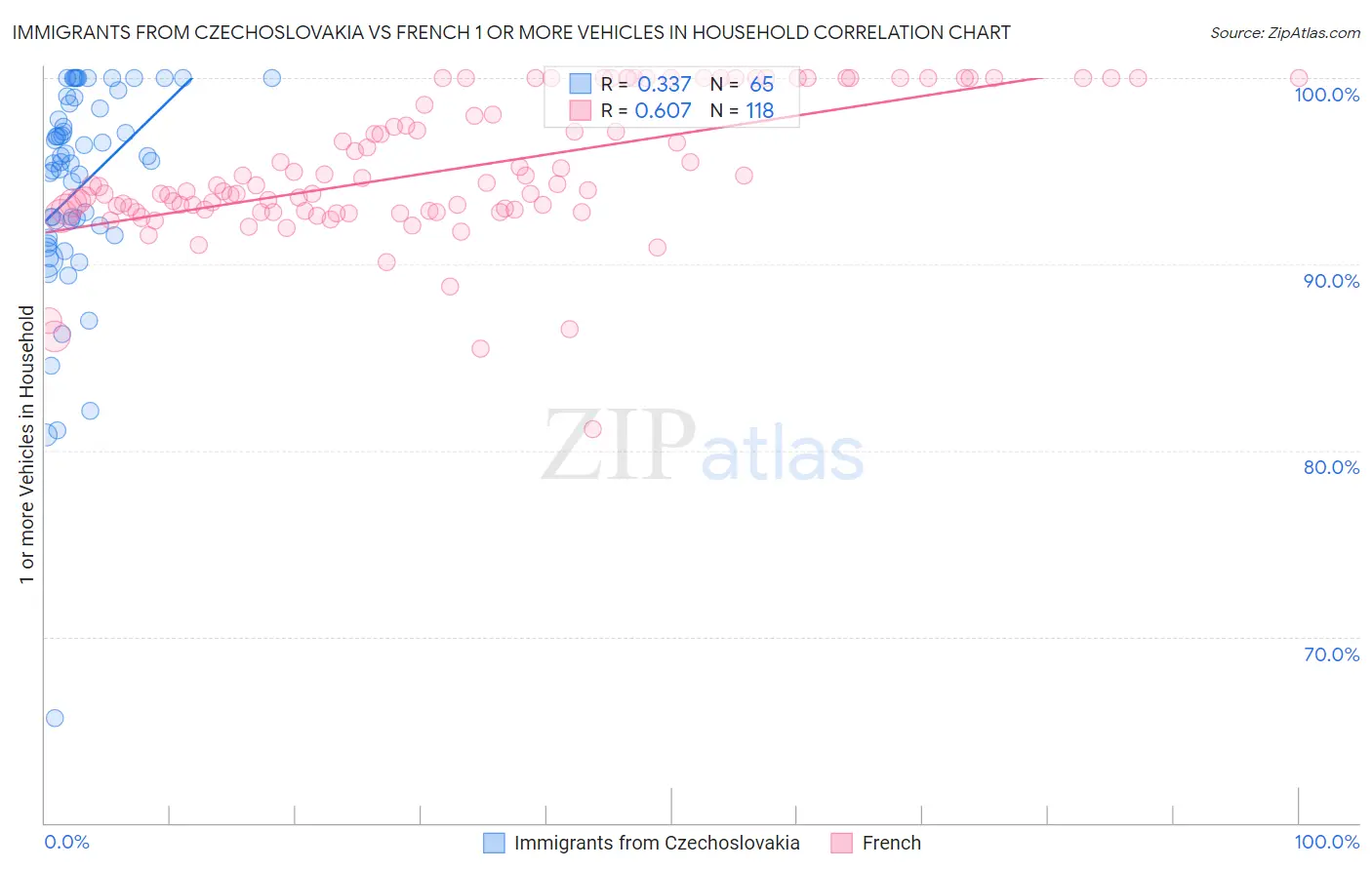 Immigrants from Czechoslovakia vs French 1 or more Vehicles in Household