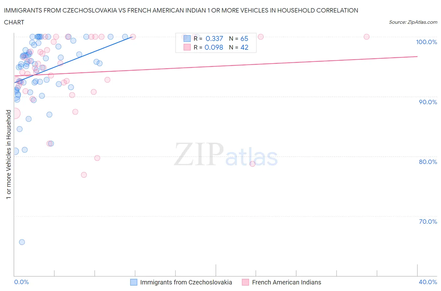 Immigrants from Czechoslovakia vs French American Indian 1 or more Vehicles in Household