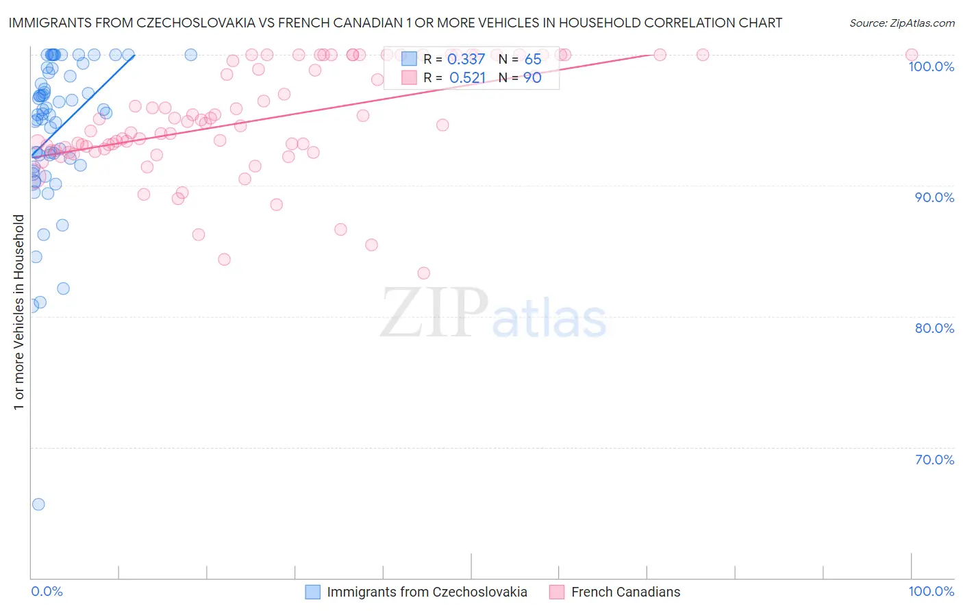 Immigrants from Czechoslovakia vs French Canadian 1 or more Vehicles in Household