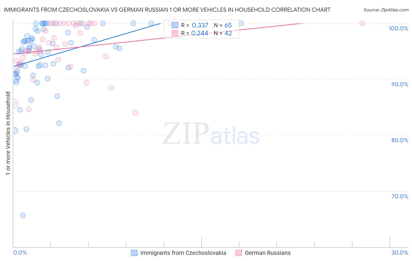 Immigrants from Czechoslovakia vs German Russian 1 or more Vehicles in Household