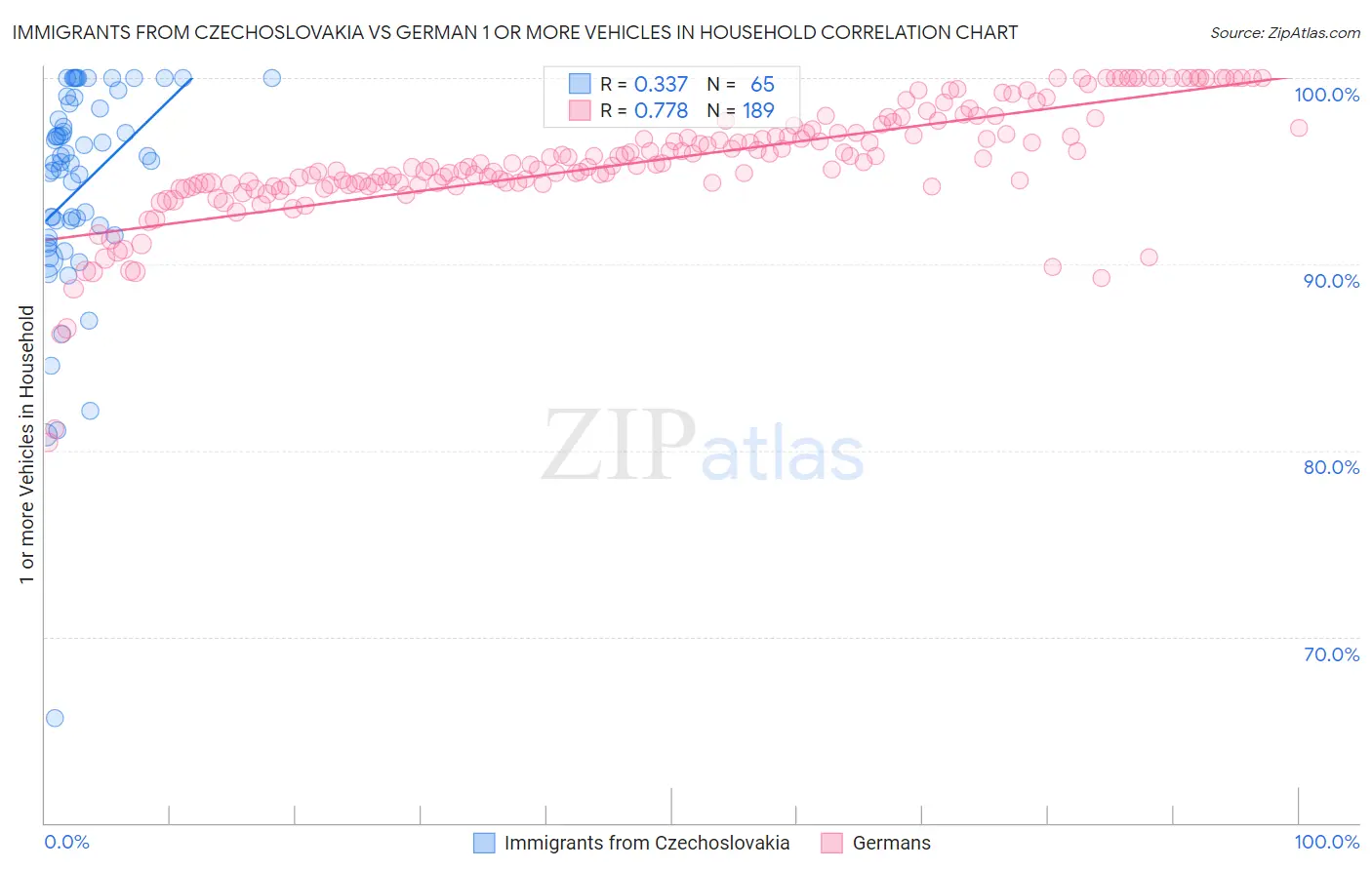 Immigrants from Czechoslovakia vs German 1 or more Vehicles in Household