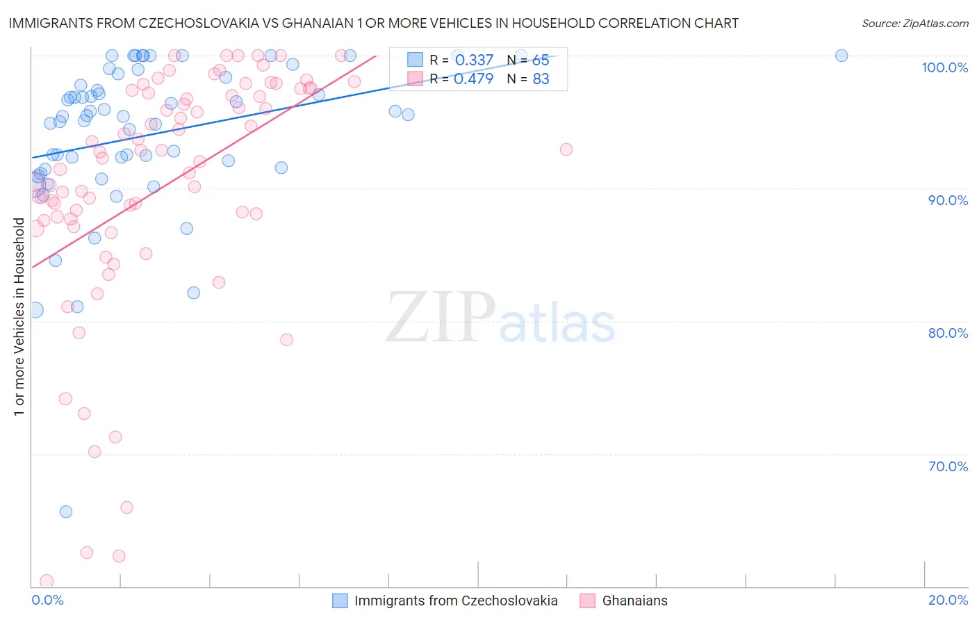 Immigrants from Czechoslovakia vs Ghanaian 1 or more Vehicles in Household