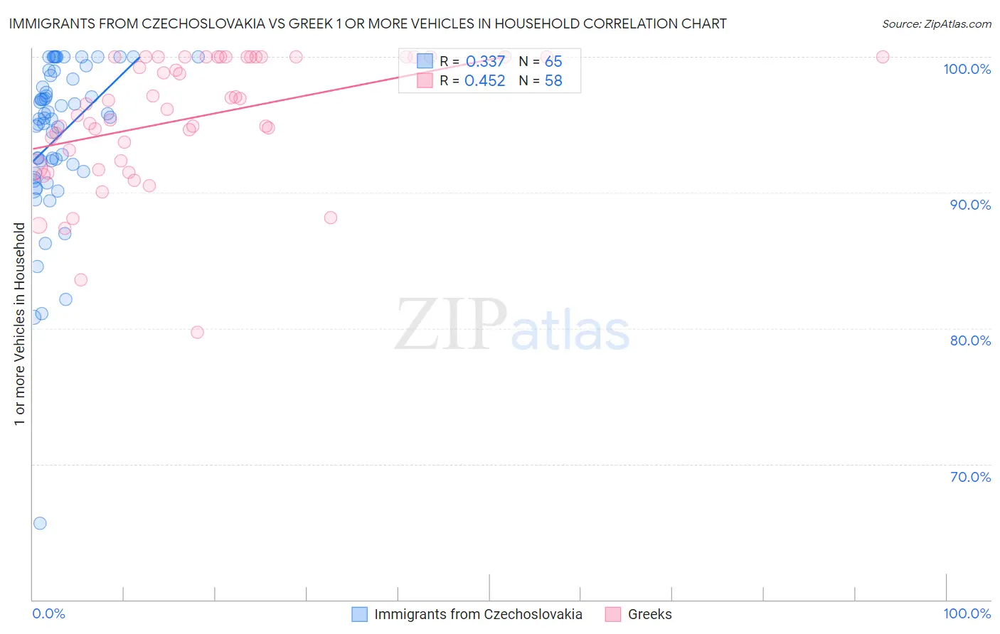 Immigrants from Czechoslovakia vs Greek 1 or more Vehicles in Household