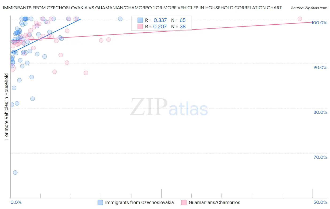 Immigrants from Czechoslovakia vs Guamanian/Chamorro 1 or more Vehicles in Household