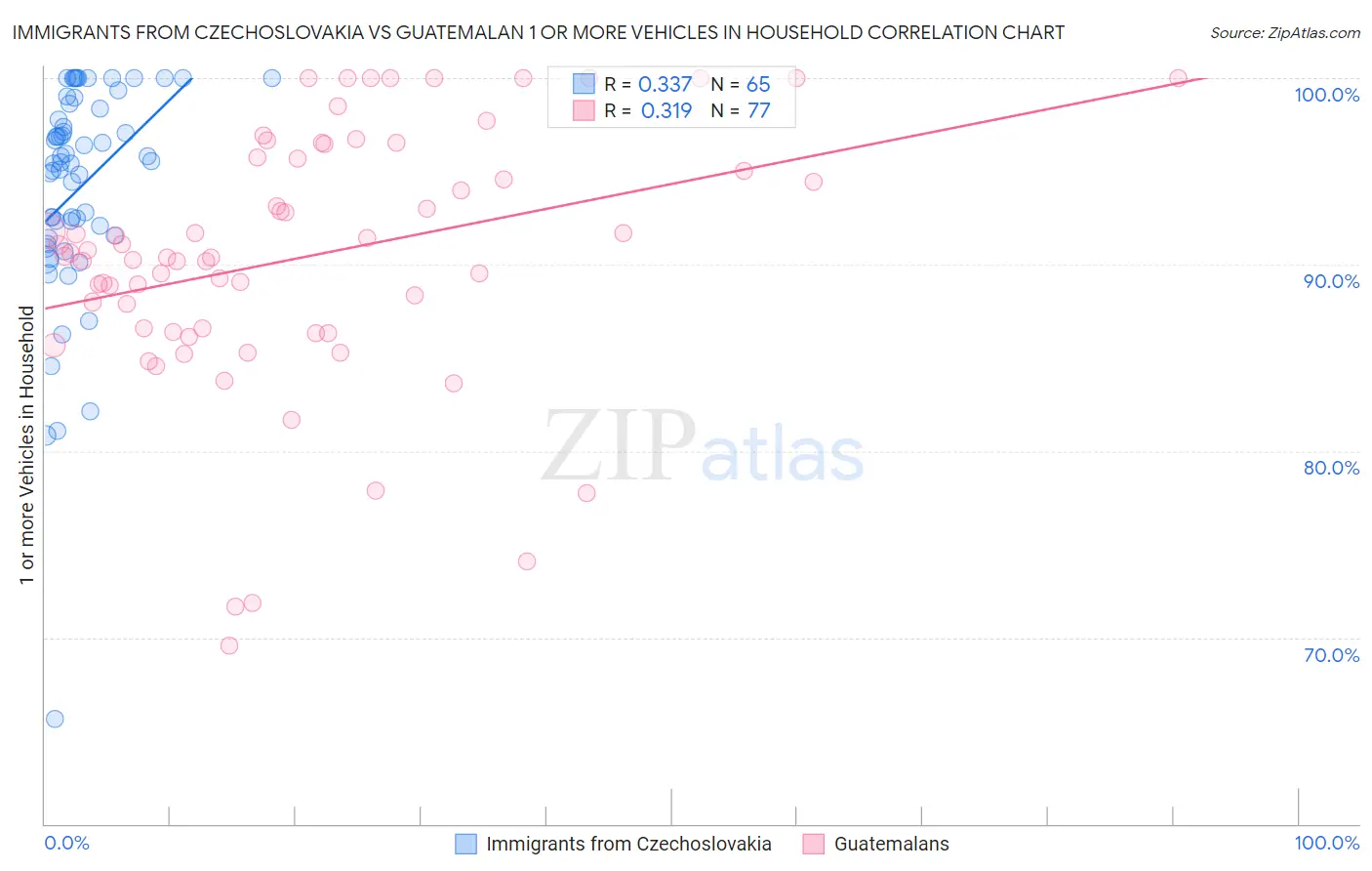 Immigrants from Czechoslovakia vs Guatemalan 1 or more Vehicles in Household