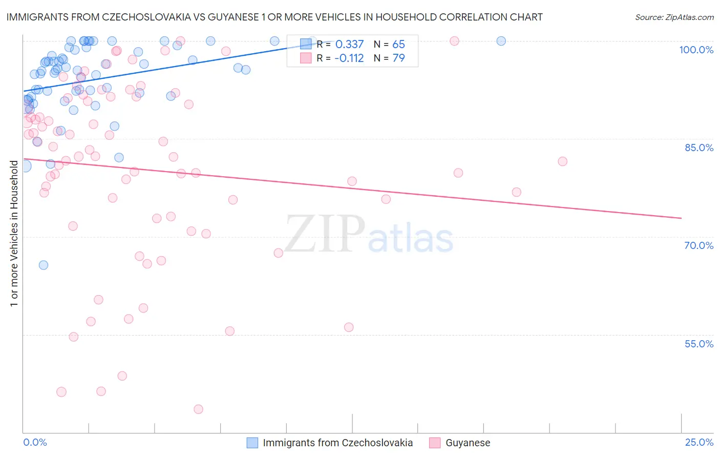 Immigrants from Czechoslovakia vs Guyanese 1 or more Vehicles in Household