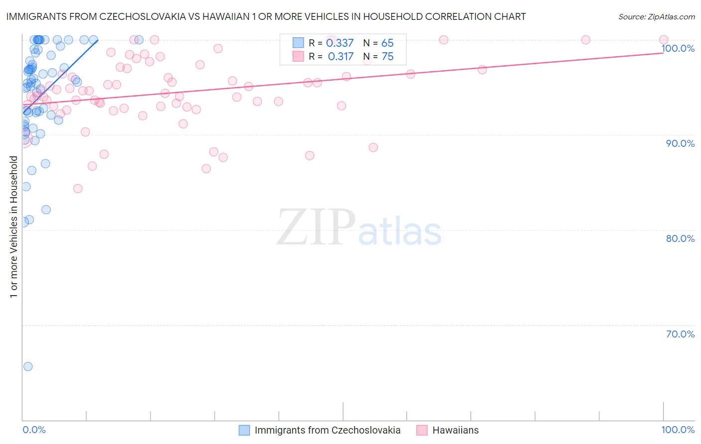 Immigrants from Czechoslovakia vs Hawaiian 1 or more Vehicles in Household