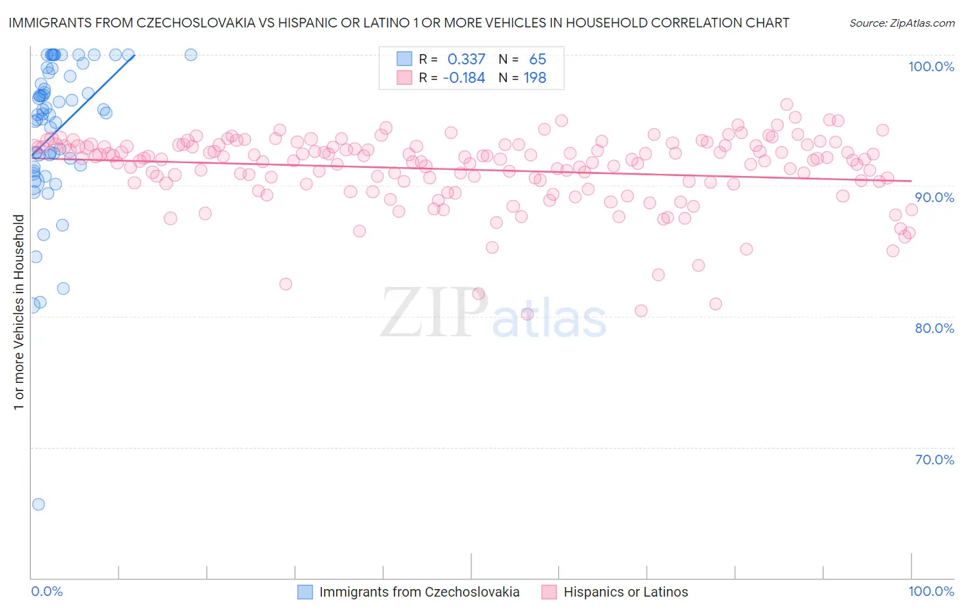 Immigrants from Czechoslovakia vs Hispanic or Latino 1 or more Vehicles in Household