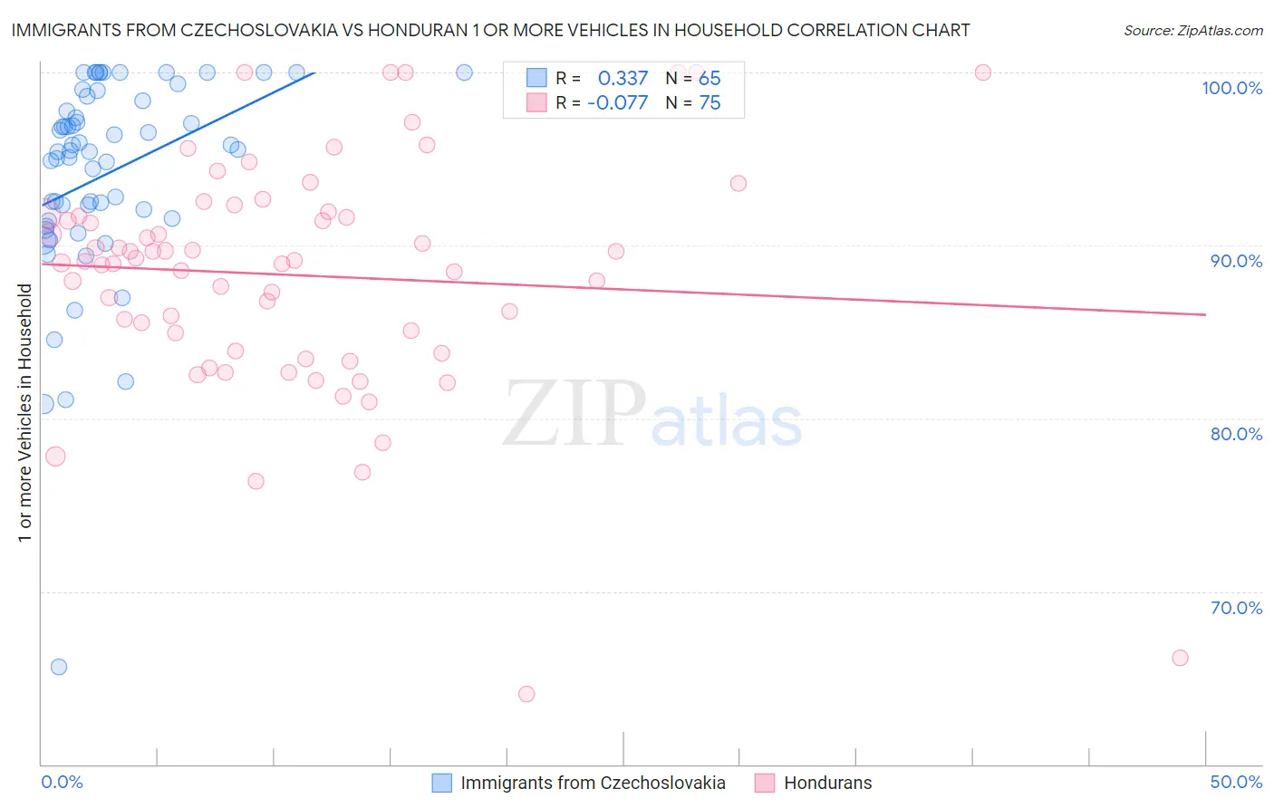 Immigrants from Czechoslovakia vs Honduran 1 or more Vehicles in Household