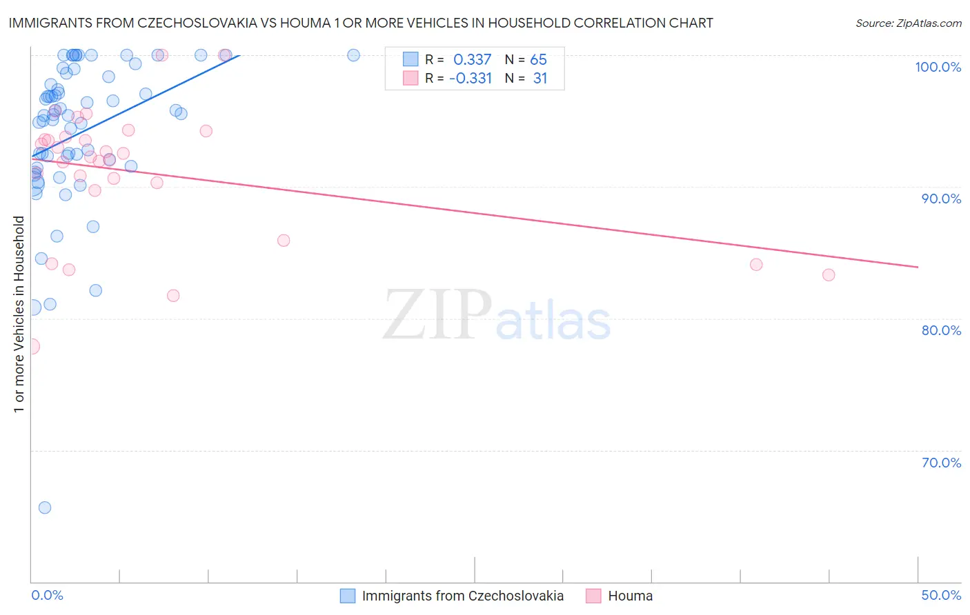 Immigrants from Czechoslovakia vs Houma 1 or more Vehicles in Household