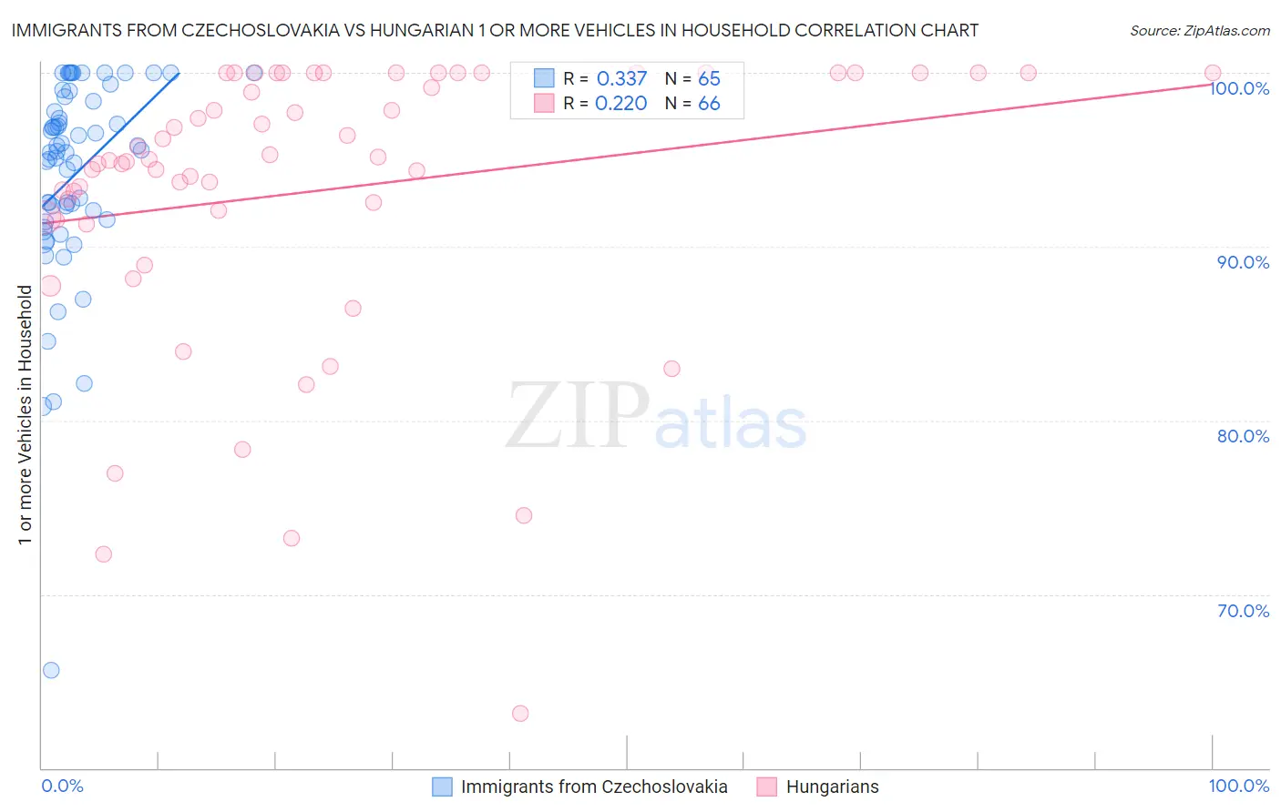 Immigrants from Czechoslovakia vs Hungarian 1 or more Vehicles in Household