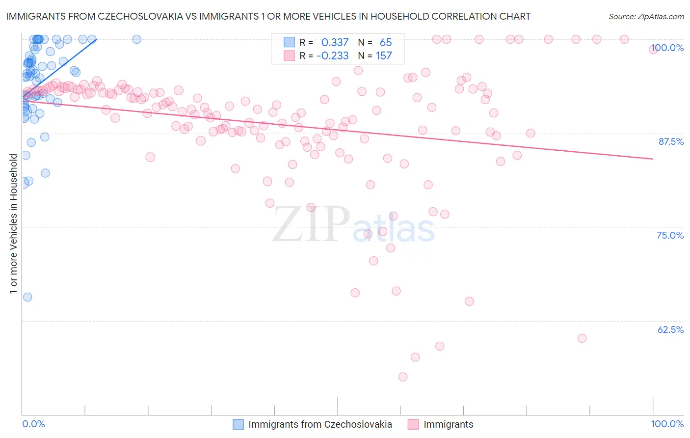 Immigrants from Czechoslovakia vs Immigrants 1 or more Vehicles in Household