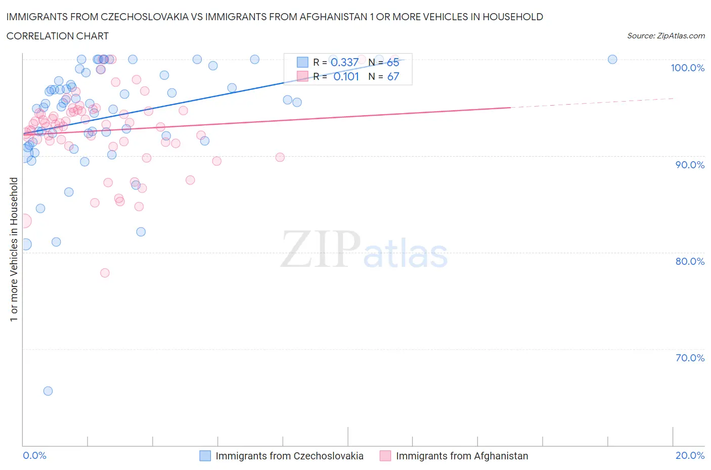 Immigrants from Czechoslovakia vs Immigrants from Afghanistan 1 or more Vehicles in Household