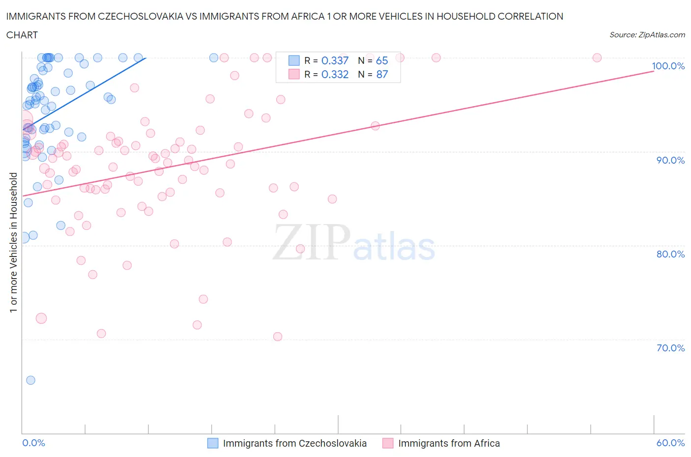 Immigrants from Czechoslovakia vs Immigrants from Africa 1 or more Vehicles in Household