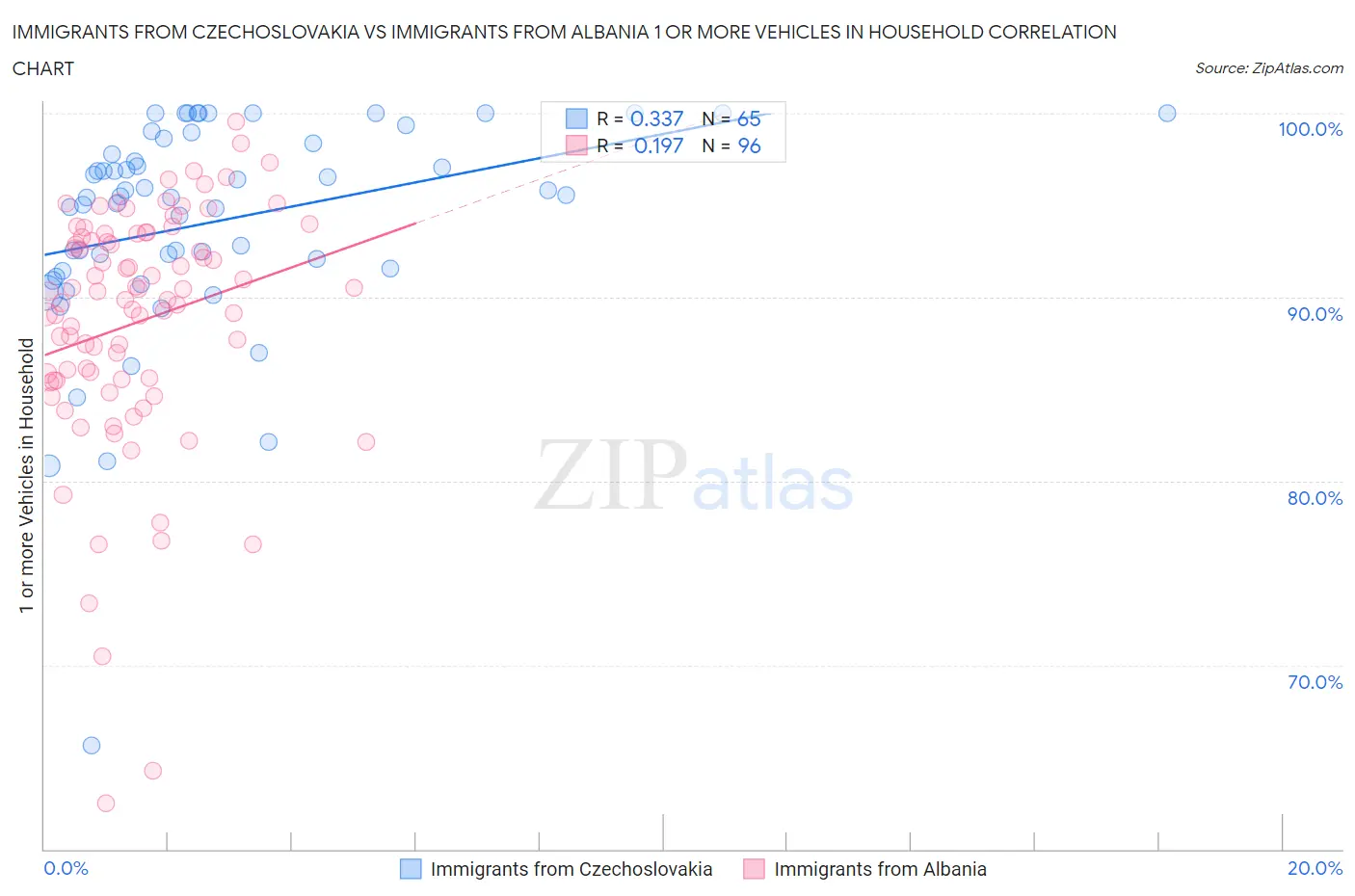 Immigrants from Czechoslovakia vs Immigrants from Albania 1 or more Vehicles in Household