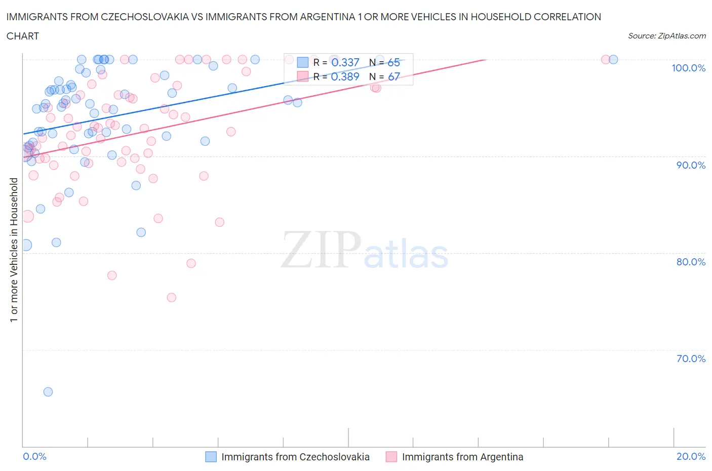 Immigrants from Czechoslovakia vs Immigrants from Argentina 1 or more Vehicles in Household