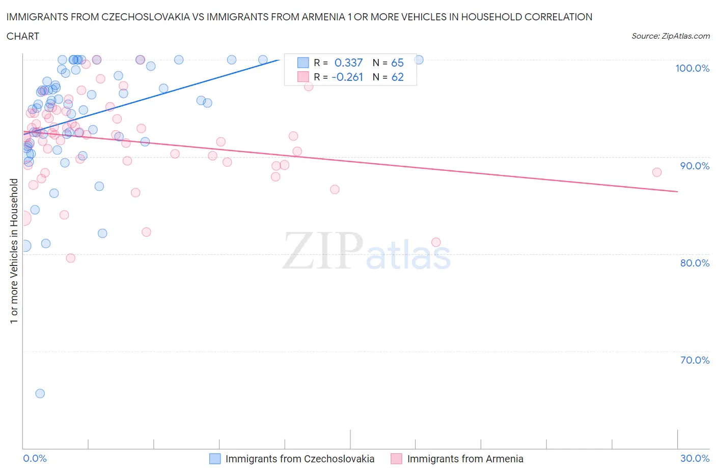 Immigrants from Czechoslovakia vs Immigrants from Armenia 1 or more Vehicles in Household