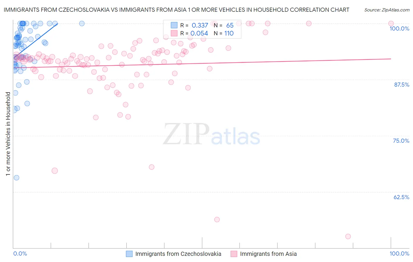 Immigrants from Czechoslovakia vs Immigrants from Asia 1 or more Vehicles in Household