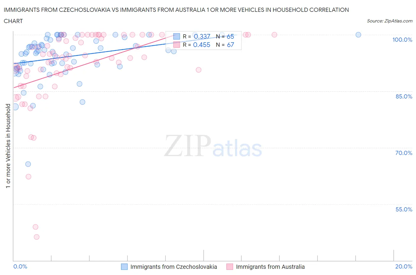 Immigrants from Czechoslovakia vs Immigrants from Australia 1 or more Vehicles in Household