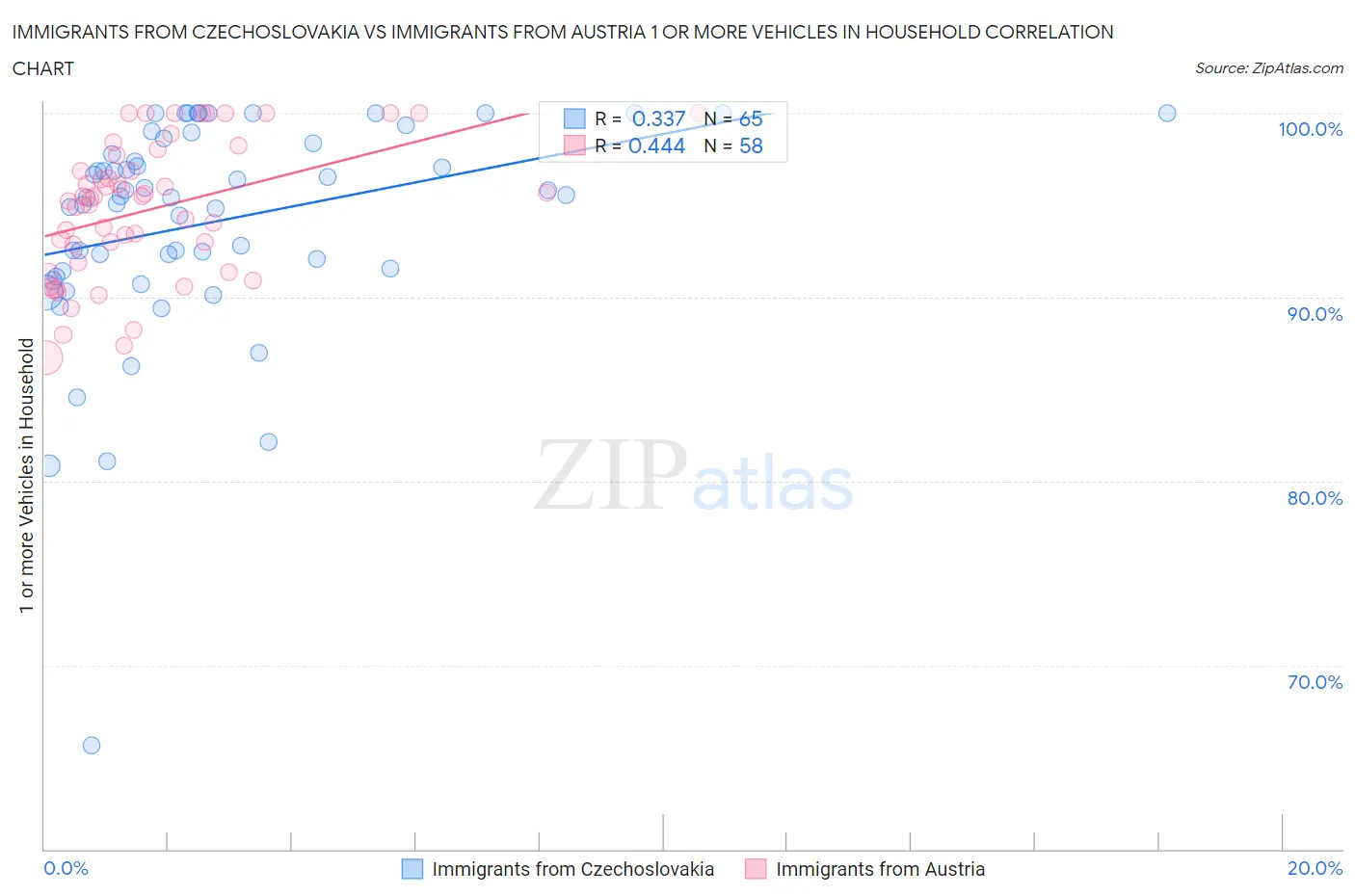 Immigrants from Czechoslovakia vs Immigrants from Austria 1 or more Vehicles in Household