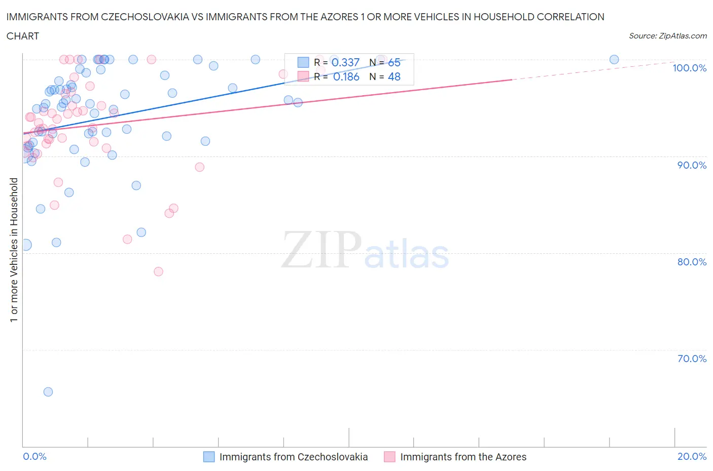 Immigrants from Czechoslovakia vs Immigrants from the Azores 1 or more Vehicles in Household
